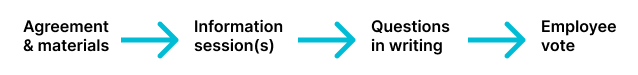 Image showing the voting process including four steps - Agreement and materials, information sessions, questions in writing and employee vote