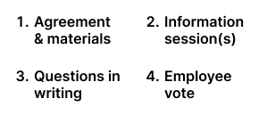 Image showing the voting process including four steps - Agreement and materials, information sessions, questions in writing and employee vote