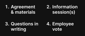 Image showing the voting process including four steps - Agreement and materials, information sessions, questions in writing and employee vote